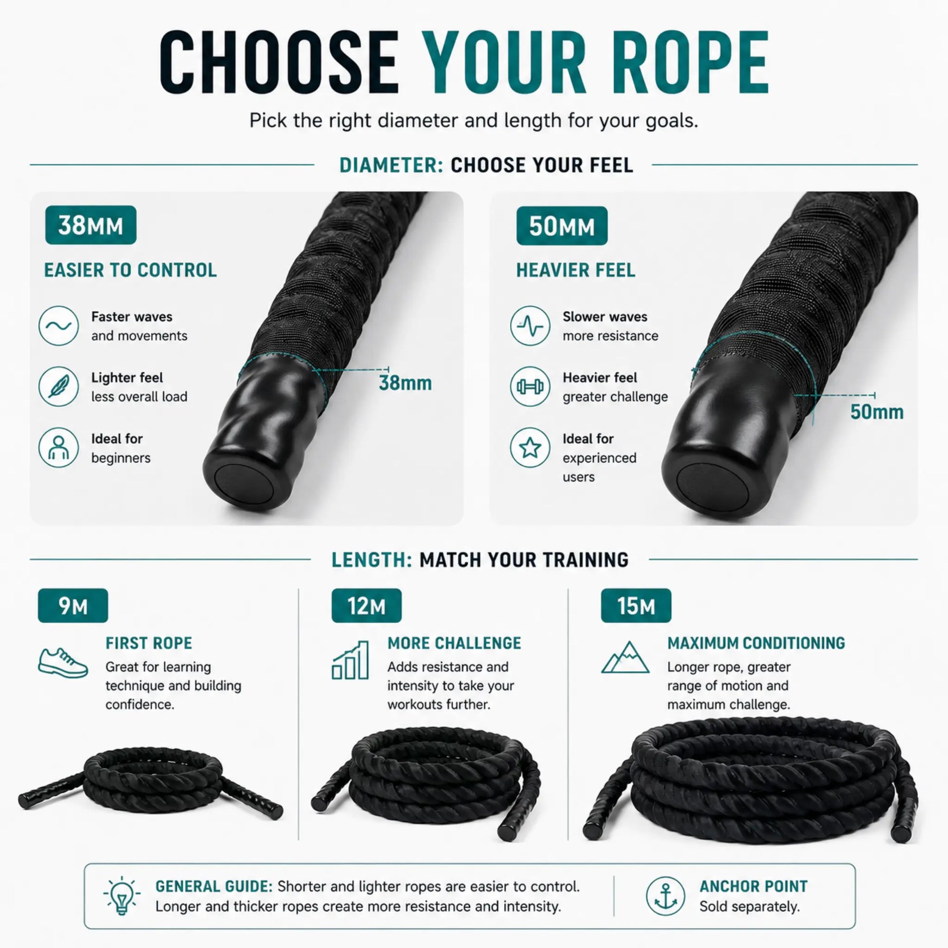 Infographic comparing battle rope diameters and lengths to help choose the right rope for different training goals and experience levels.